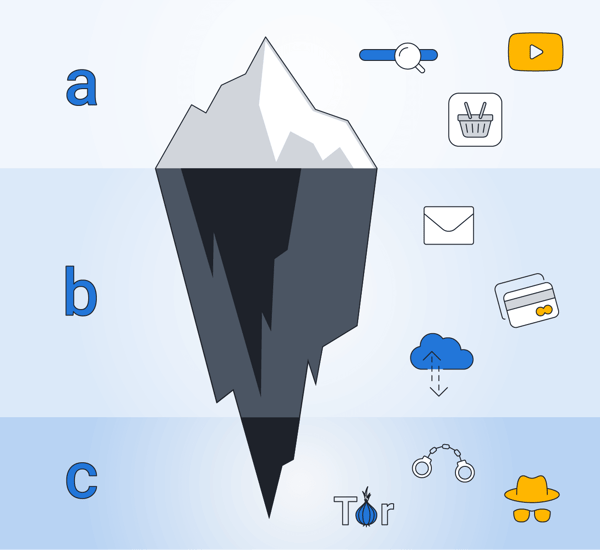 An infographic depicting the surface, deep, and dark web layers in the form of an iceberg.