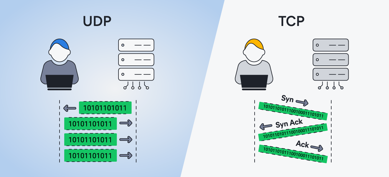An infographic showing the differences between UDP and TCP data exchanges.