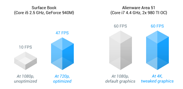 Un grafico che mostra le prestazioni di Dark Souls 3 su un dispositivo Surface Book rispetto a un sistema Alienware Area 51.