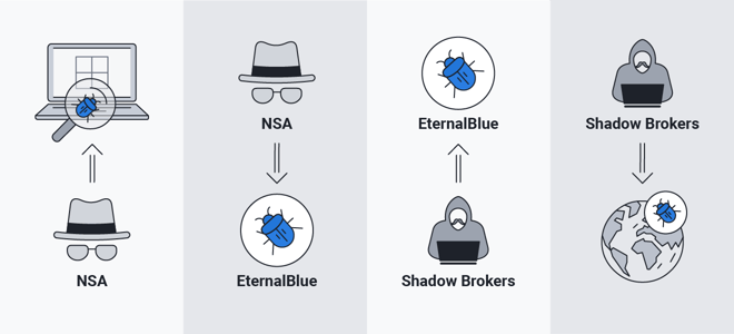 Explicación del exploit EternalBlue