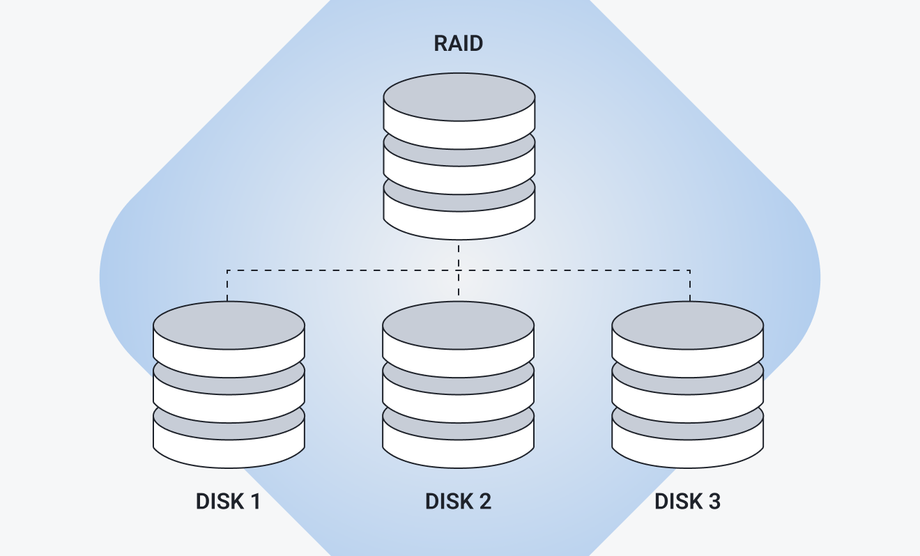 An illustration of how RAID combines multiple drives into a single logical unit.