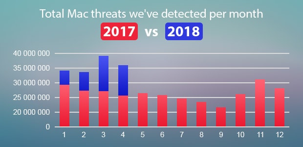 The Ultimate Guide to Mac Security