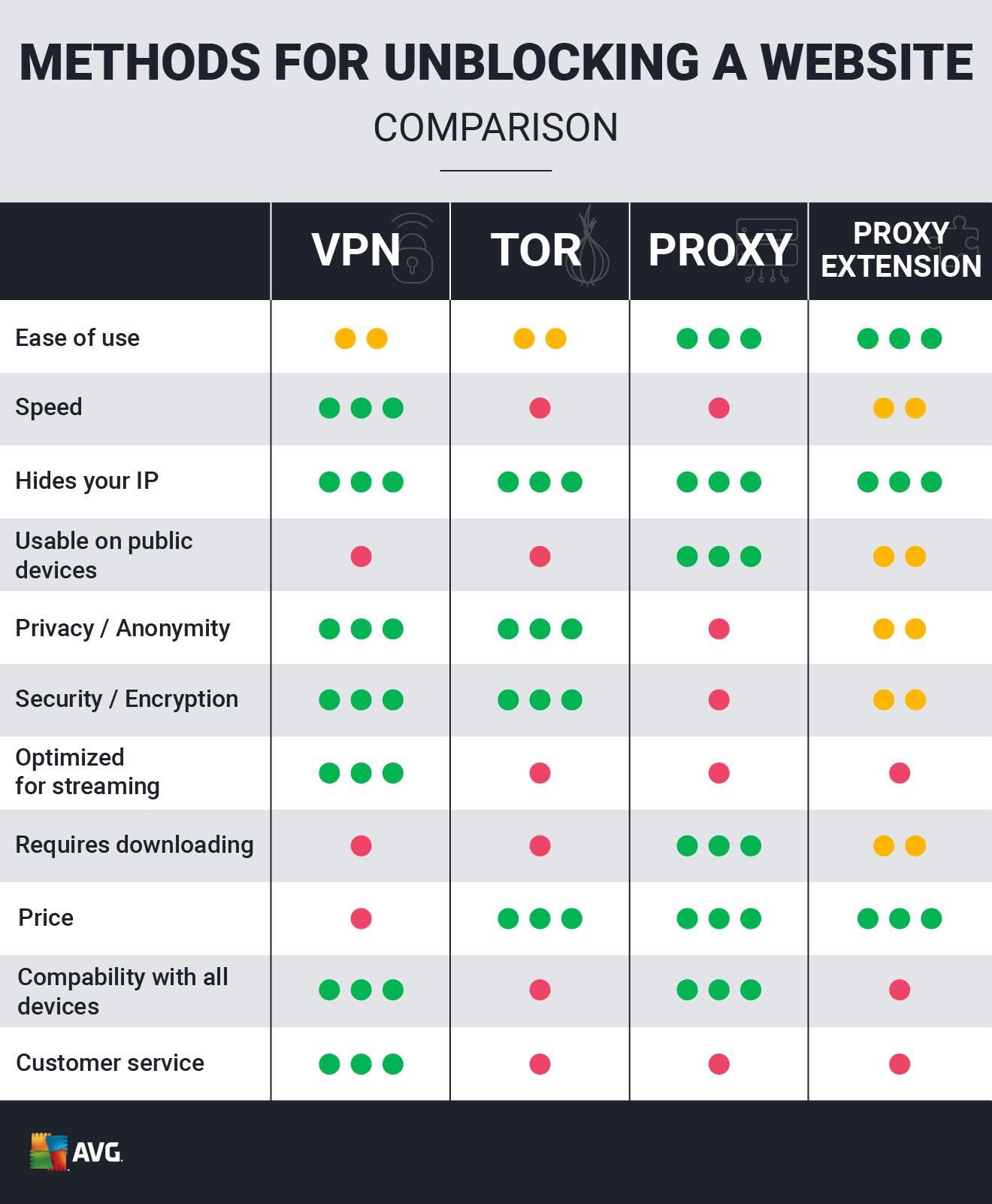 An illustration of the various strengths, weaknesses, and features of different methods for unblocking websites.